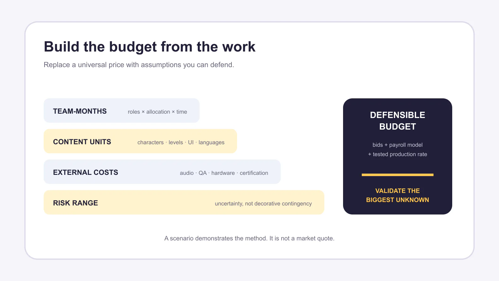Bottom-up game budget model using team-months, content units, external costs, and a risk range
