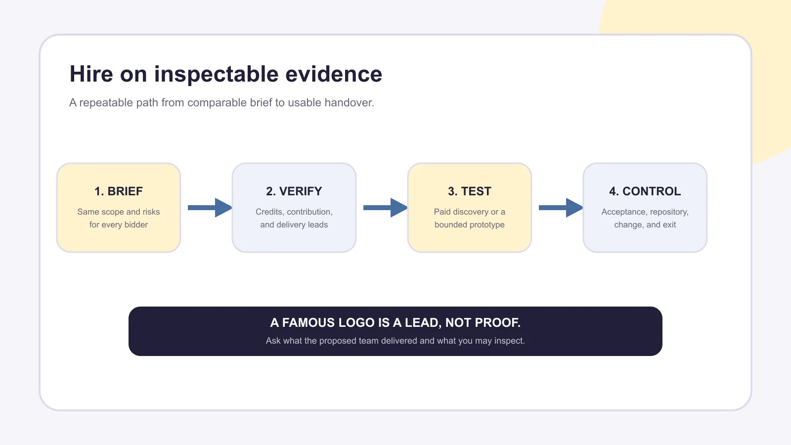 Four-step evidence path for hiring a game studio from comparable brief to controlled handover